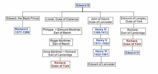Wars of the Roses